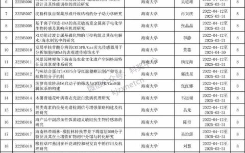 2022年海南省自然科學(xué)基金項目立項名單
