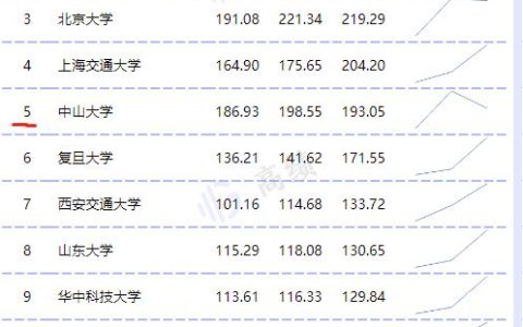 教育部直屬高校經(jīng)費(fèi)預(yù)算公布，清華最高，浙北上交超200億元