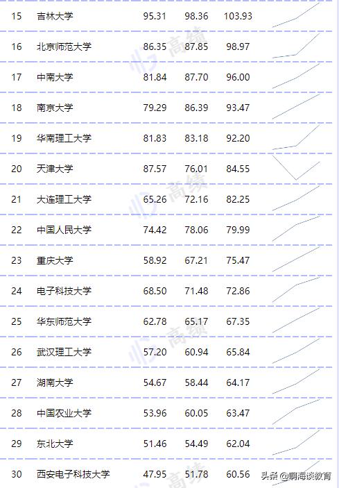 教育部直屬高校經(jīng)費預算公布，清華最高，浙北上交超200億元