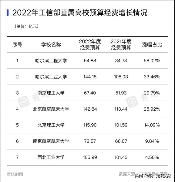 教育部直屬高校經(jīng)費預算公布，清華最高，浙北上交超200億元