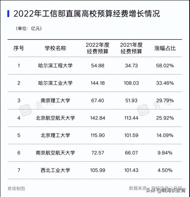 教育部直屬高校經(jīng)費預算公布，清華最高，浙北上交超200億元