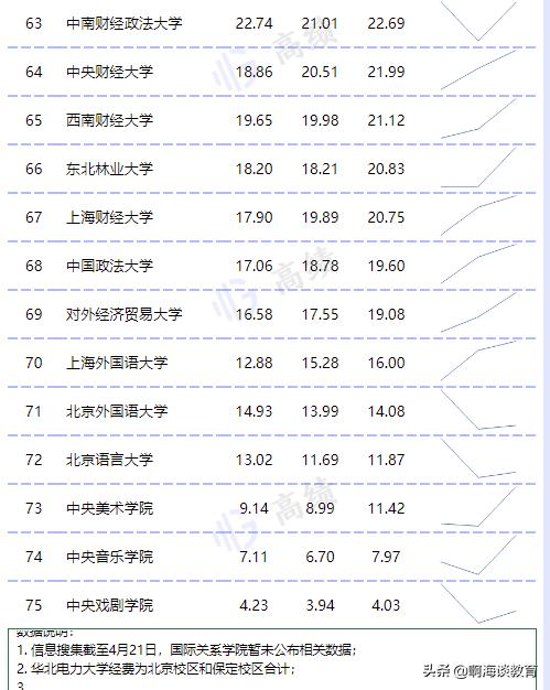 教育部直屬高校經(jīng)費預算公布，清華最高，浙北上交超200億元