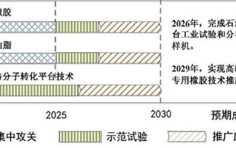 我國將集中攻關(guān)3項(xiàng)煉化、4項(xiàng)煤化工技術(shù)(附路線圖)